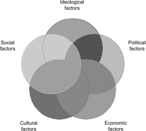 Factors Influencing Value